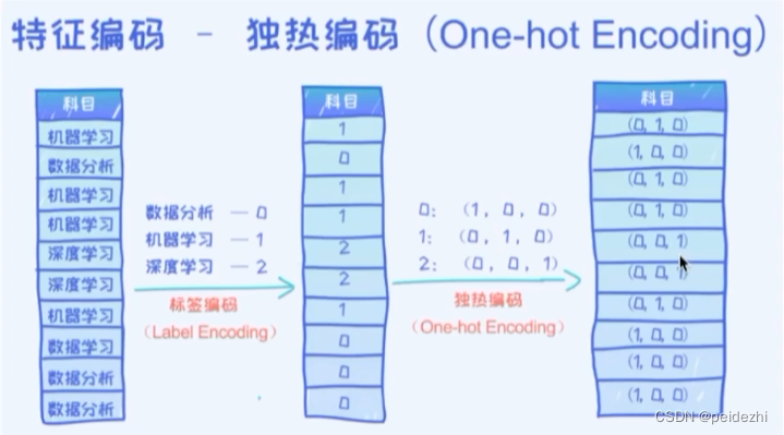 机器学习-特征缩放