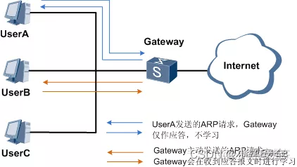 【网络干货】网络安全之ARP安全技术详解_Java