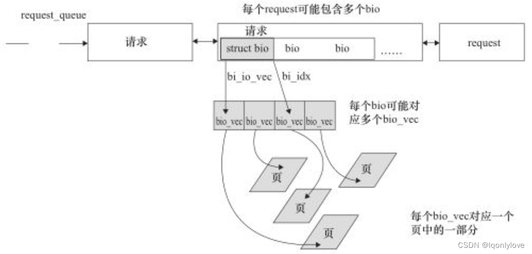 i.MX 6ULL 驱动开发 二十七：块设备