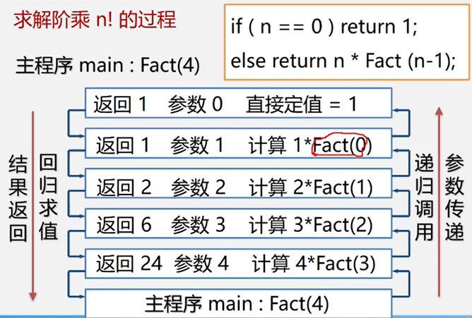 【顺序栈的出栈,链栈的表示和实现,递归定义】