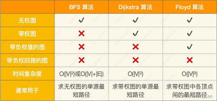 数据结构--最短路径 Floyd算法