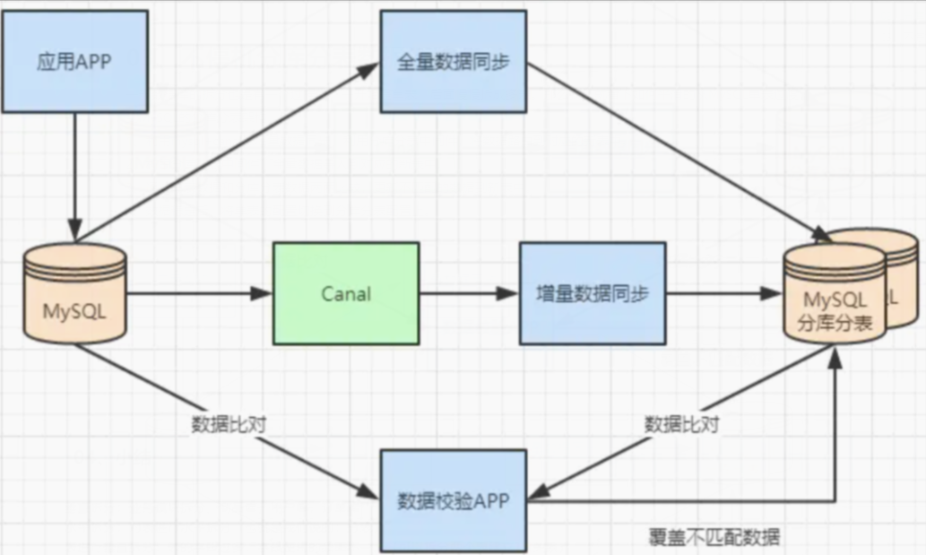MySQL分库分表原理