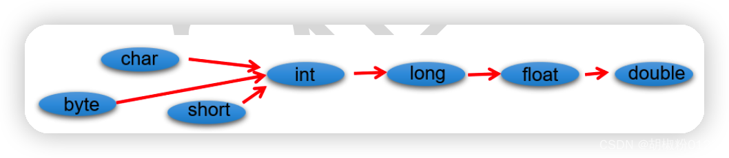 Java基础 变量与数据类型