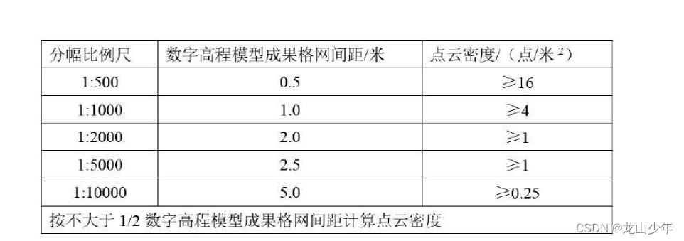 点云密度国标