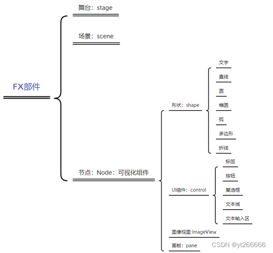 GUI技术：JavaFX基础方法及示例_javafx示例-CSDN博客