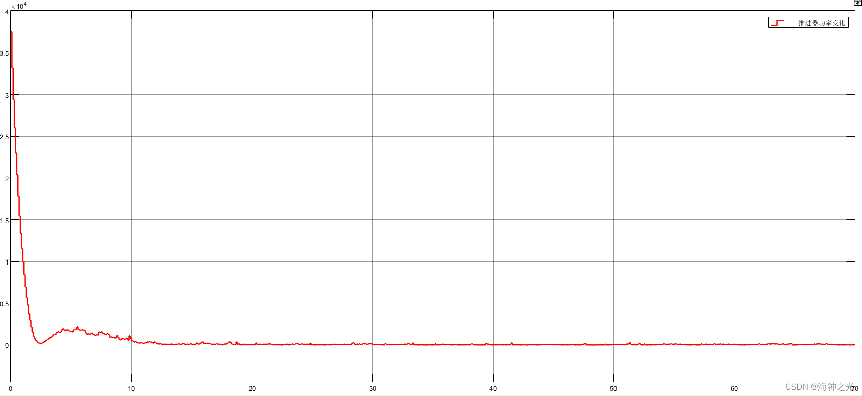 【船舶】基于matlab simulink船舶推力分配【含Matlab源码 2416期】