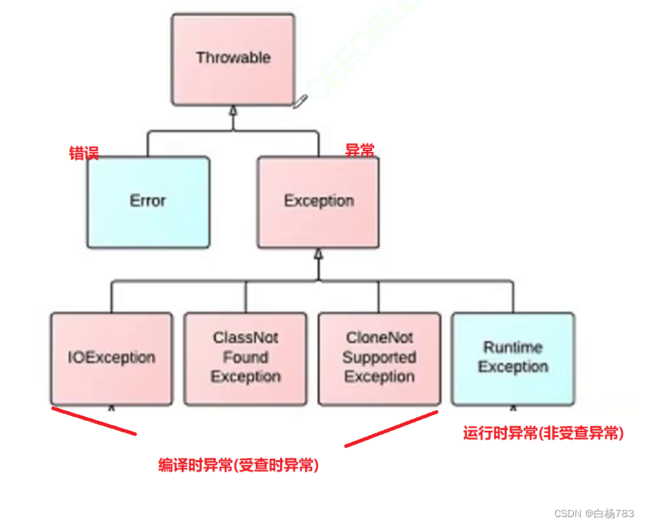 Java中的异常基础知识