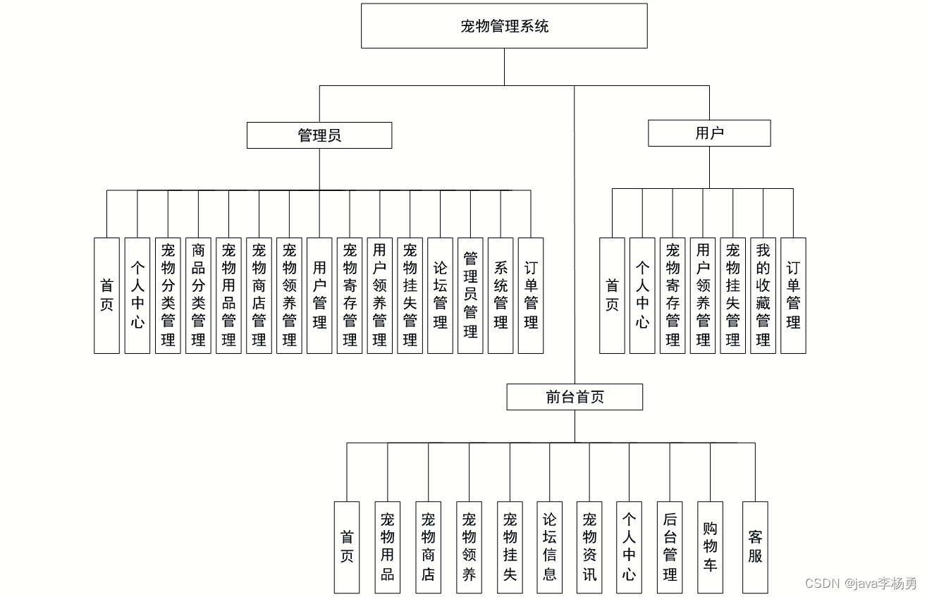 基于Java+SpringMVC+vue+elementui宠物管理系统设计实现