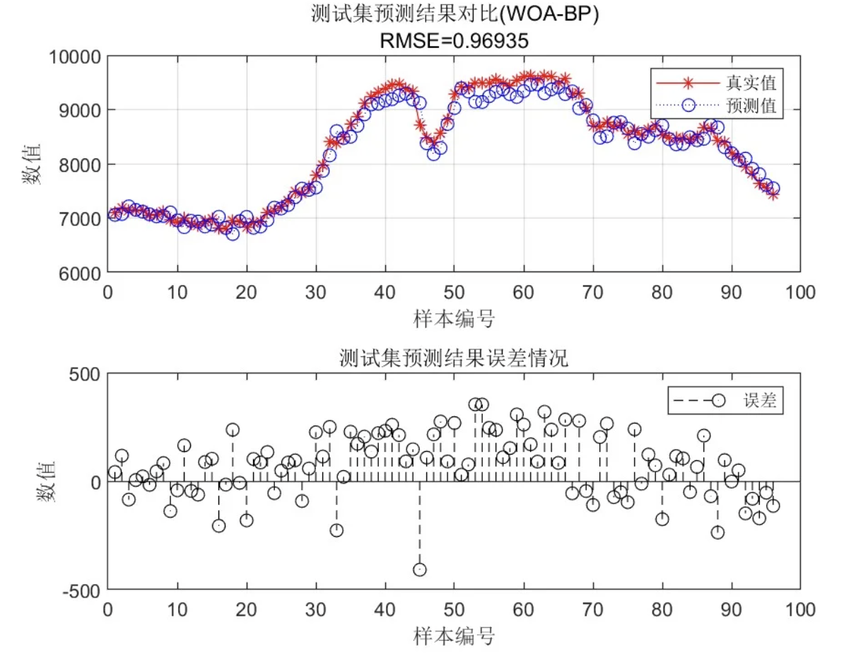 基于WOA-BP鲸鱼算法优化BP神经网络多维时序预测研究（Matlab代码实现）-CSDN博客