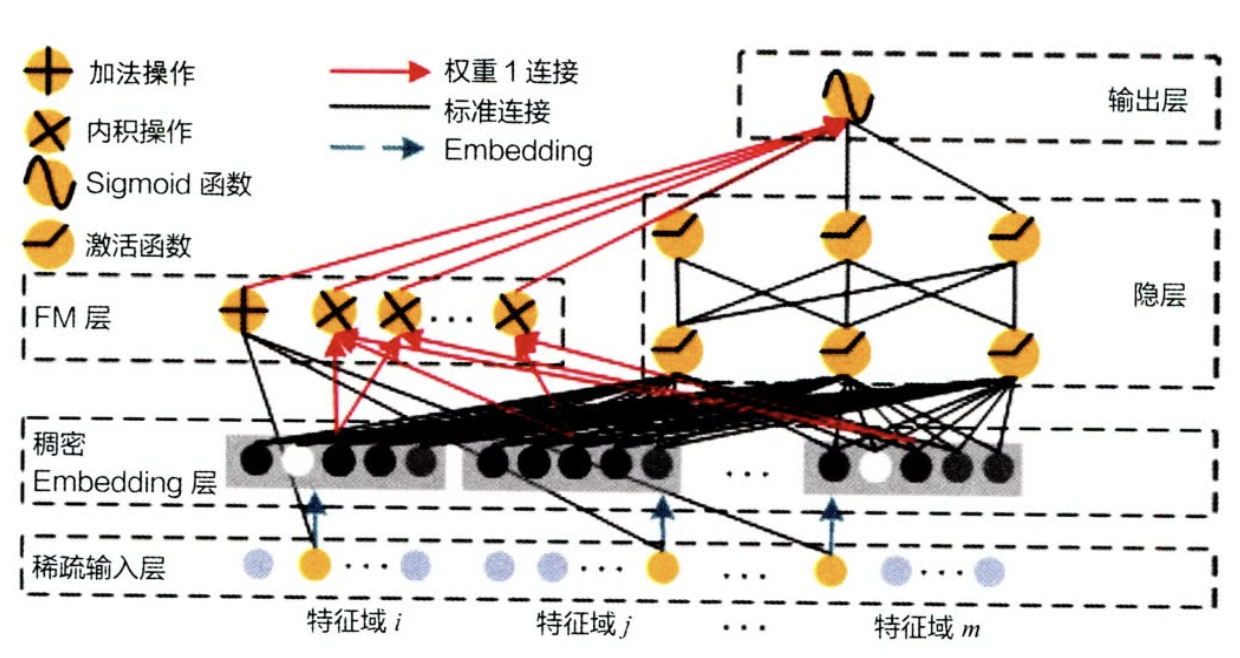 推荐系统（十）DeepFM模型（A Factorization-Machine based Neural Network）