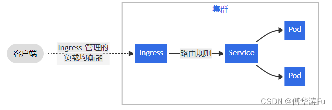 Kubernetes概念及实践