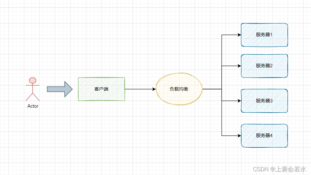 浅析集群、分布式、负载均衡