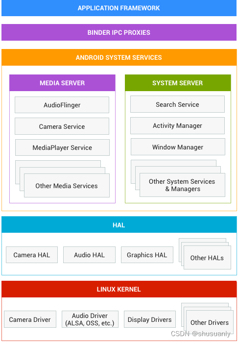 Android系统架构