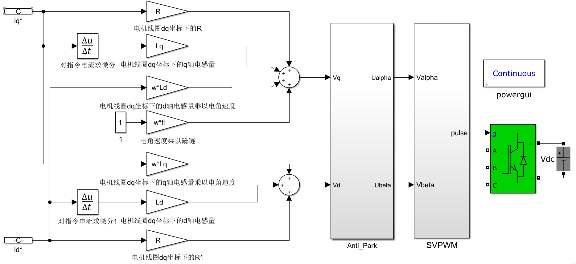 Current feedforward principle of permanent synchronous motor