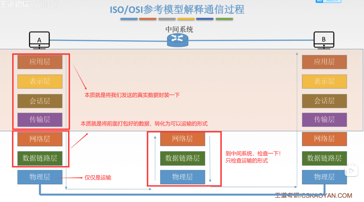[外链图片转存失败,源站可能有防盗链机制,建议将图片保存下来直接上传(img-DWRh4o4g-1635671459970)(计算机网络.assets/image-20211031141622720.png)]