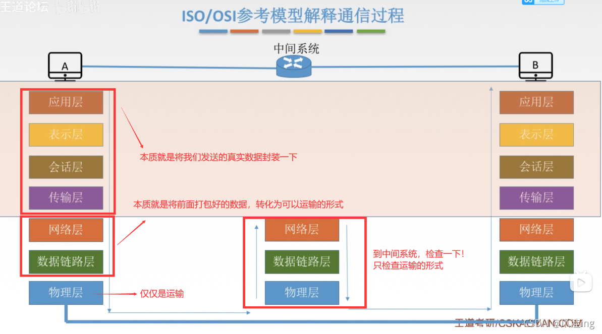 [外链图片转存失败,源站可能有防盗链机制,建议将图片保存下来直接上传(img-DWRh4o4g-1635671459970)(计算机网络.assets/image-20211031141622720.png)]