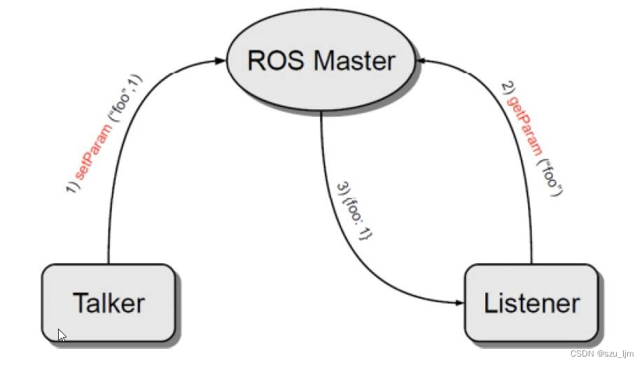 Jetson nano之ROS入门- -ROS集成开发搭建与ROS通信学习笔记