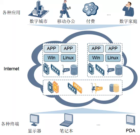 第一讲：云计算的概念