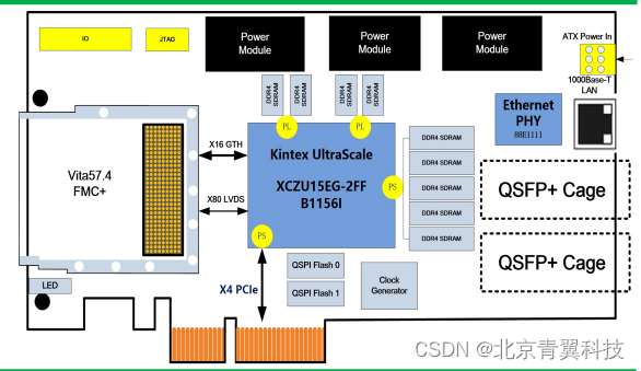 MPSOC（ZU9EG/ZU15EG）PCIE架构高性能数据预处理 FMC载板设计资料