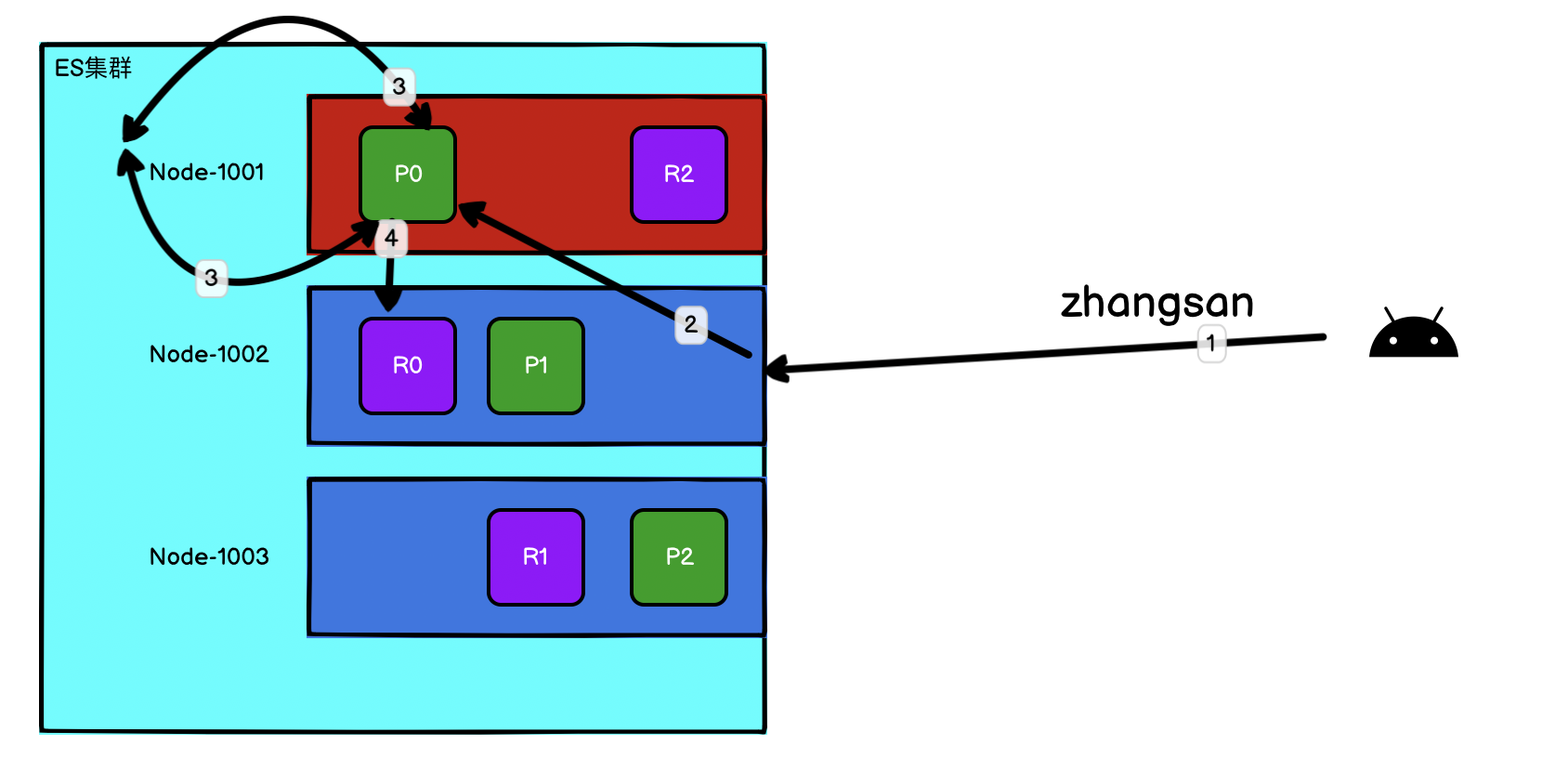 【Elasticsearch】几点核心概念