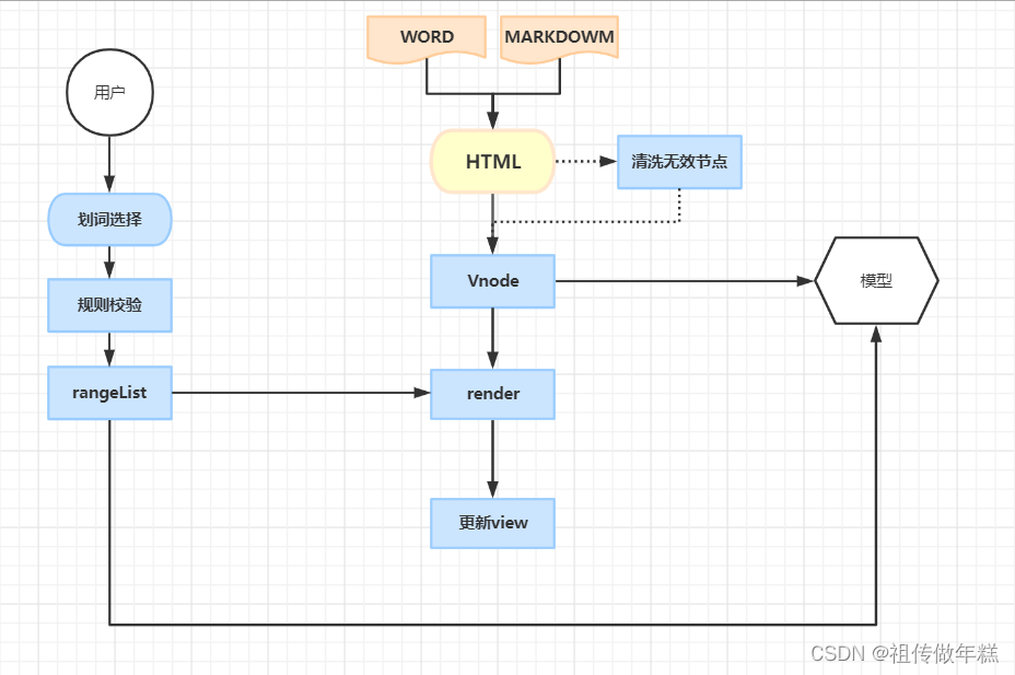 在html中实现word中打批注的功能