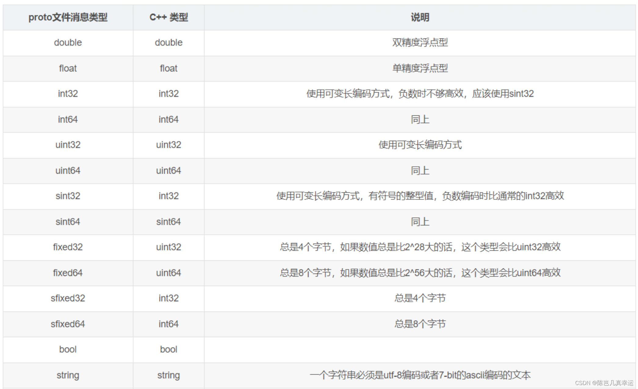 protobuf_protobuf compilerCSDN博客