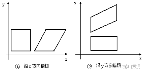 Matlab图像水平方向错切变换的数学原理及实现 - 灰信网（软件开发博客聚合）