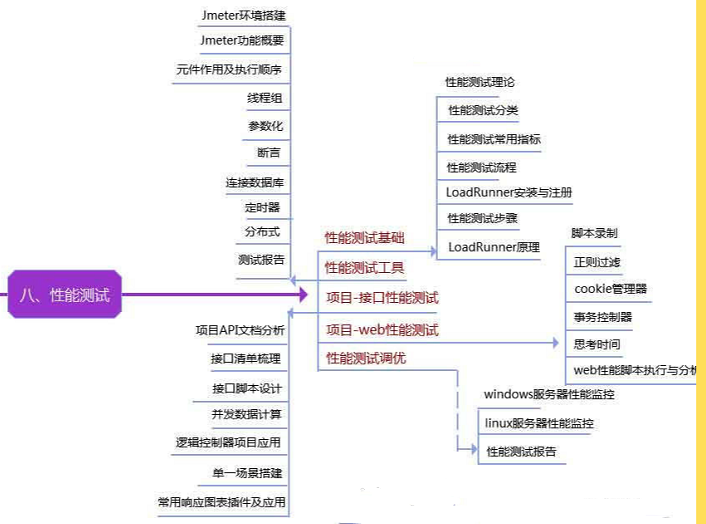 2022年最新软件测试学习路线图 软件测试团队 策略 规划路线图-csdn博客