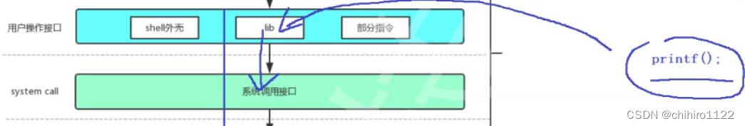 冯诺依曼体结构 - 为什么要有操作系统