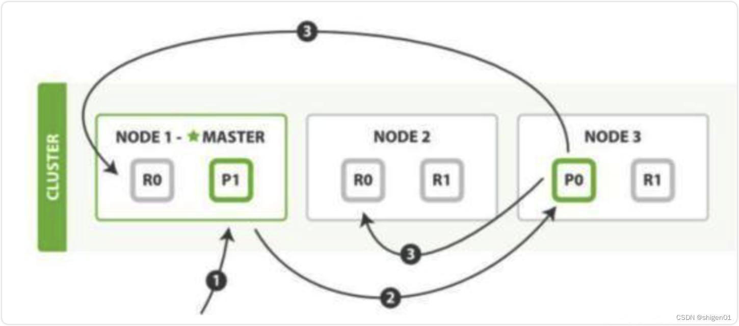 elasticSearch常见的面试题