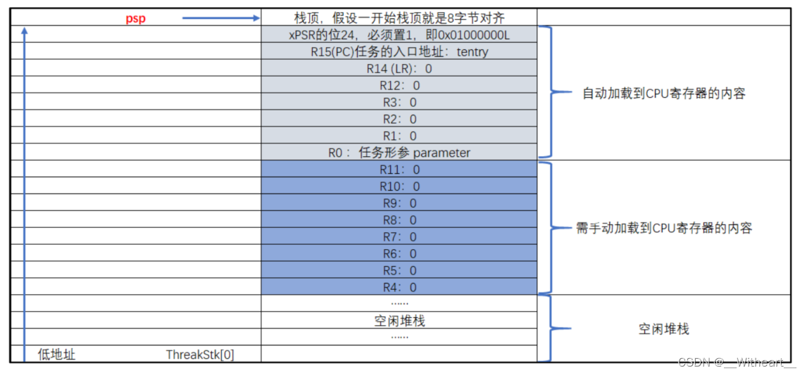 【学习日记】【FreeRTOS】调度器函数实现详解