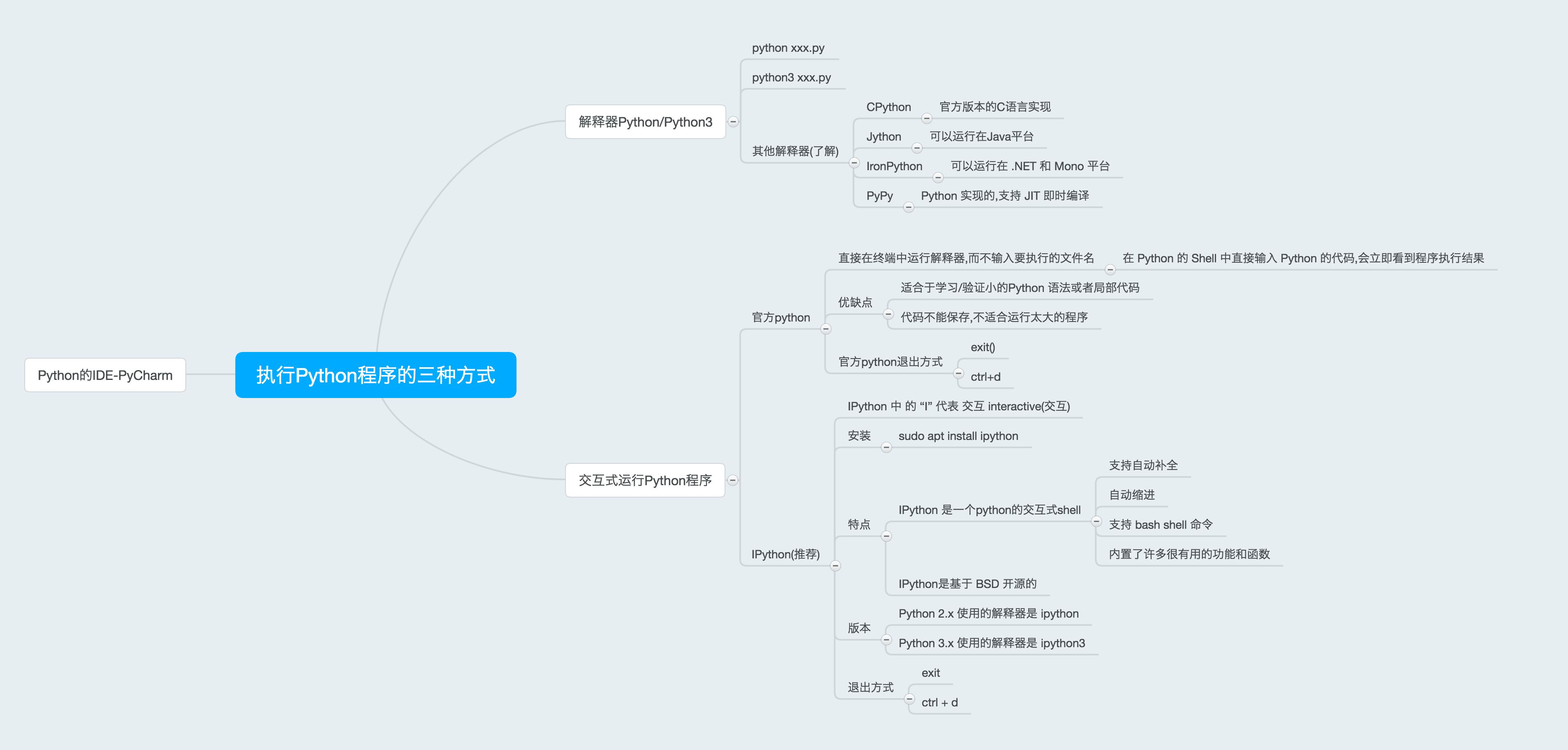 全网最详细的零基础python学习资料 我头秃了a的博客 Csdn博客 Python自学资料