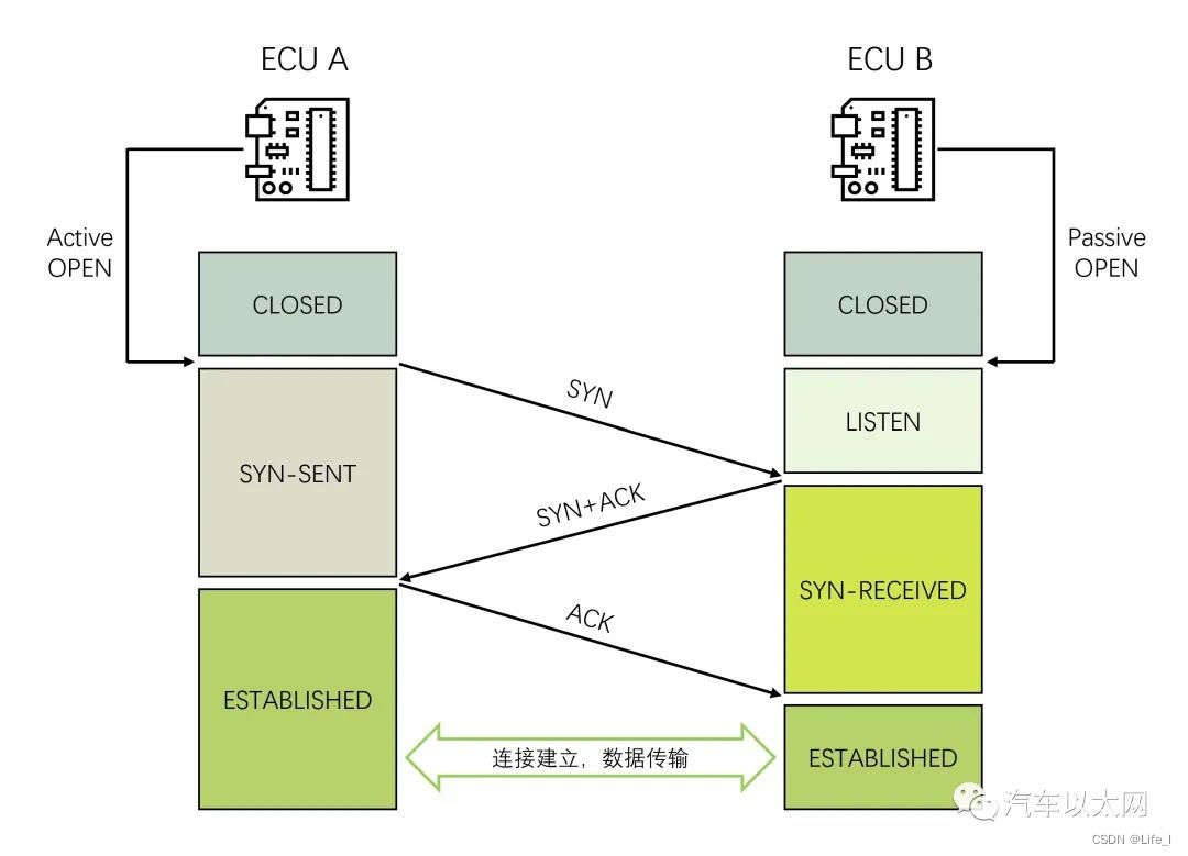 三次握手