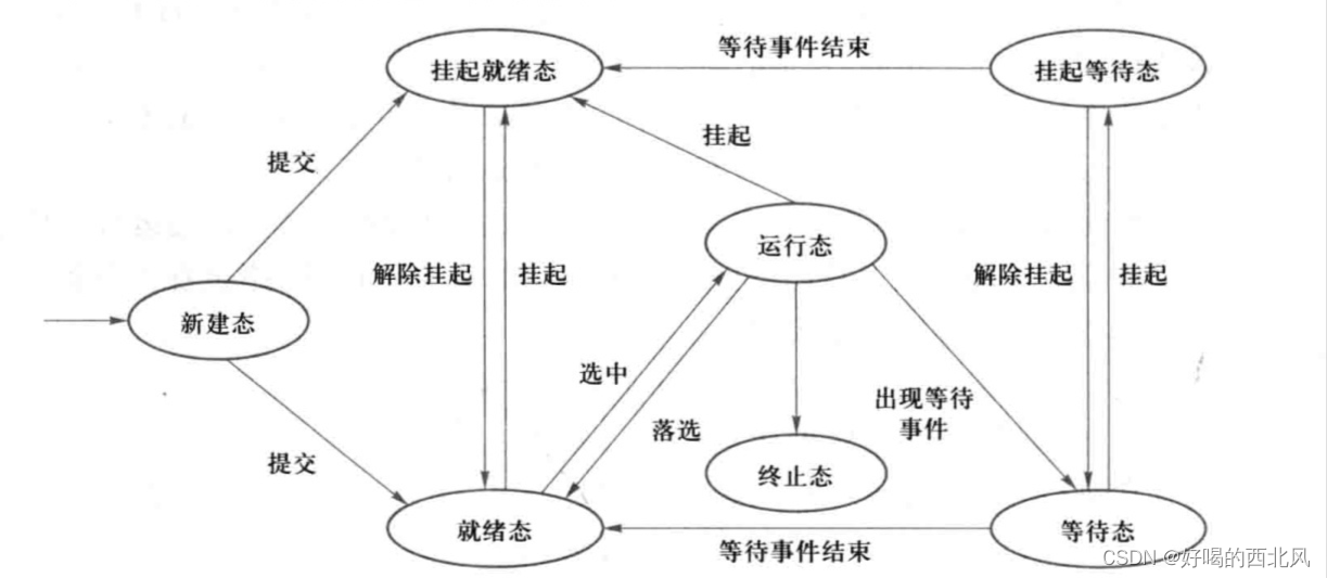 【进程】状态模型（三态、五态、七态）