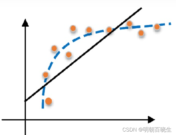 [chapter27][PyTorch][Overfitting under fitting]