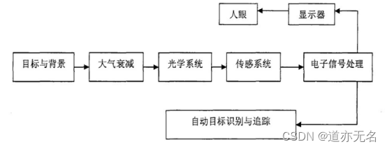 红外成像系统性能模型基本框图