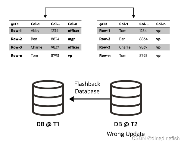 Oracle Blogs上的Flashback文章