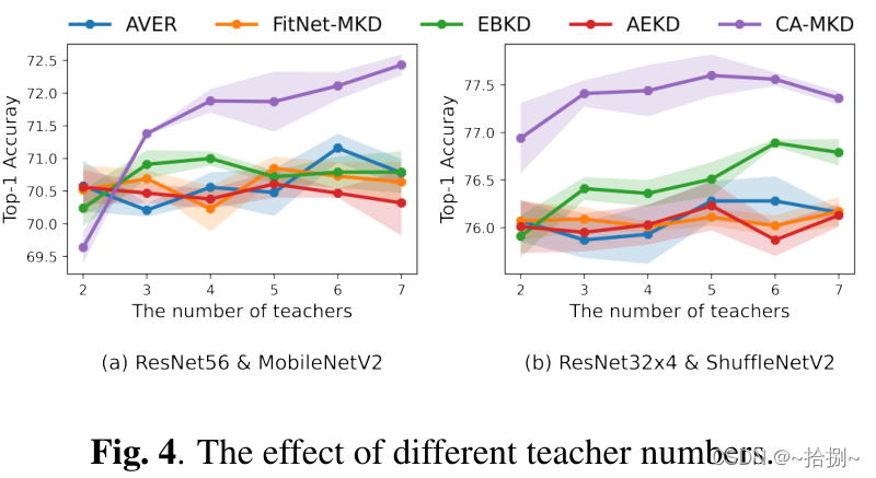 图4.不同教师人数的影响