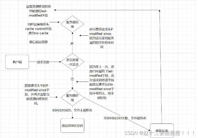 【面试题】中高级前端工程师都需要熟悉的技能--前端缓存