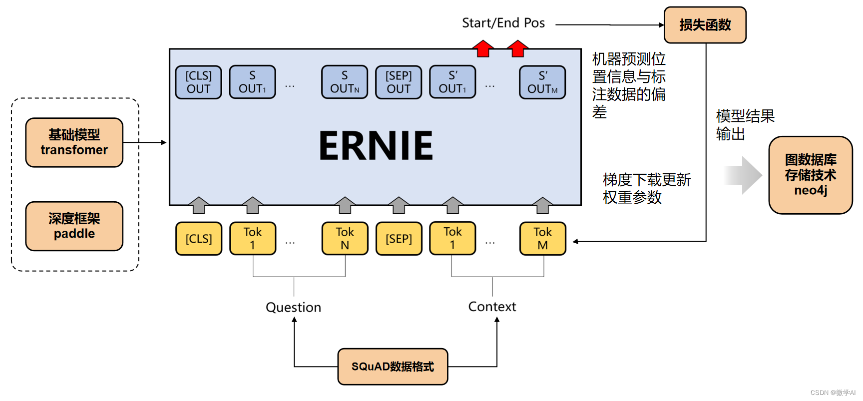 大模型的实践应用6-百度文心一言的基础模型ERNIE的详细介绍，与BERT模型的比较说明