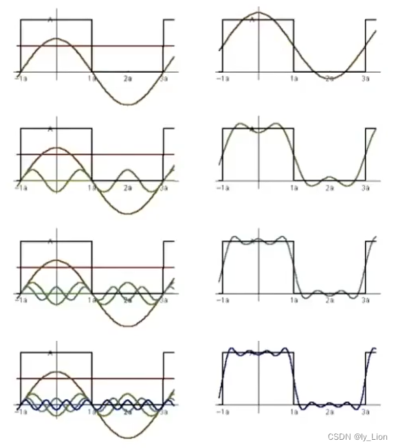 正弦和余弦的线性组合可以表示任何函数