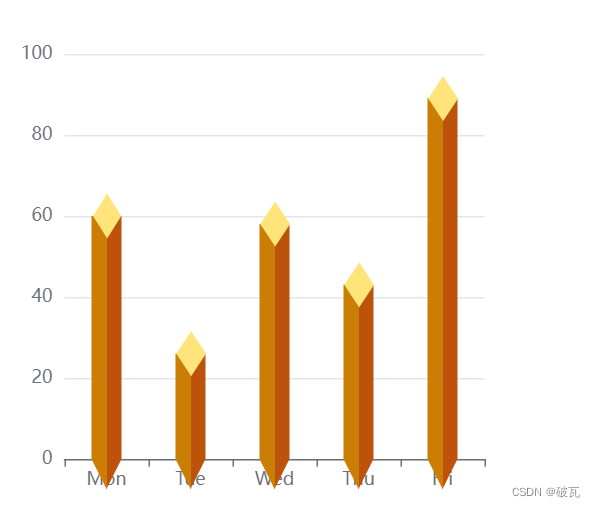 Echarts-实现3D效果柱状图（非3d）
