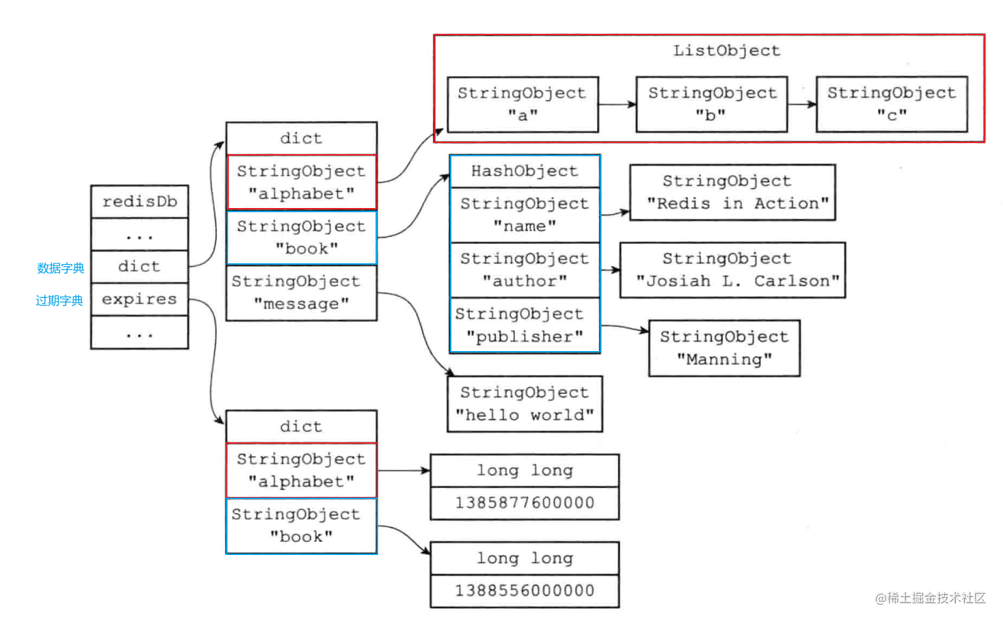 深入浅出Redis（三）：Redis数据的存储、删除以及淘汰