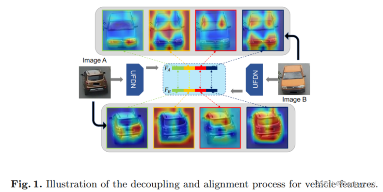 车辆特征的解耦和对齐过程说明。