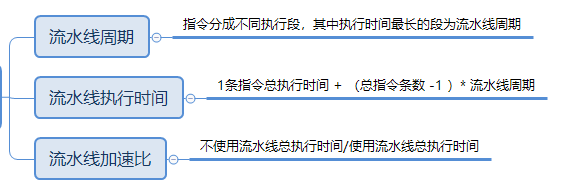 流水线周期指令分成不同执行段，其中执行时间最长的段为流水线周期。流水线执行时间1条指令总执行时间 + （总指令条数 -1 ）* 流水线周期流水线加速比不使用流水线总执行时间/使用流水线总执行时间