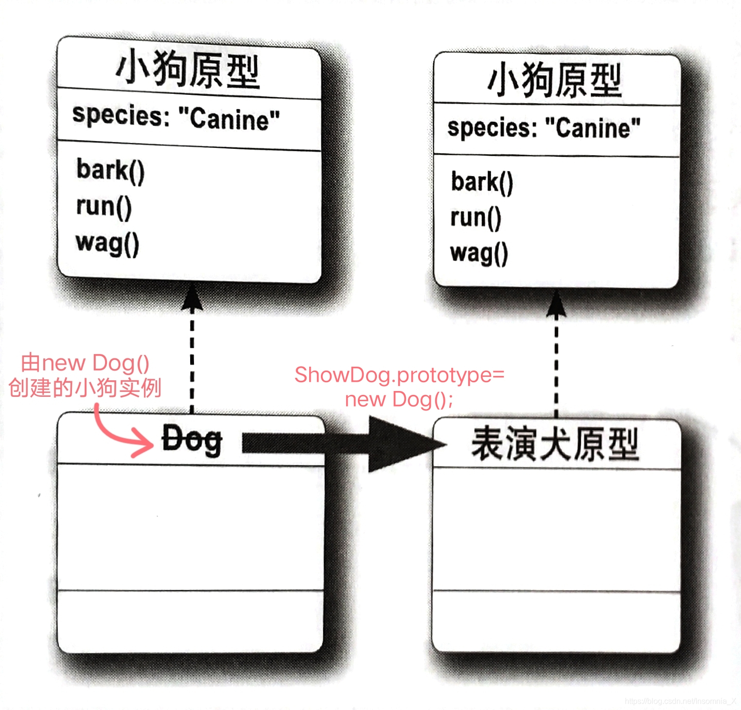 小狗原型本质是一个小狗实例
