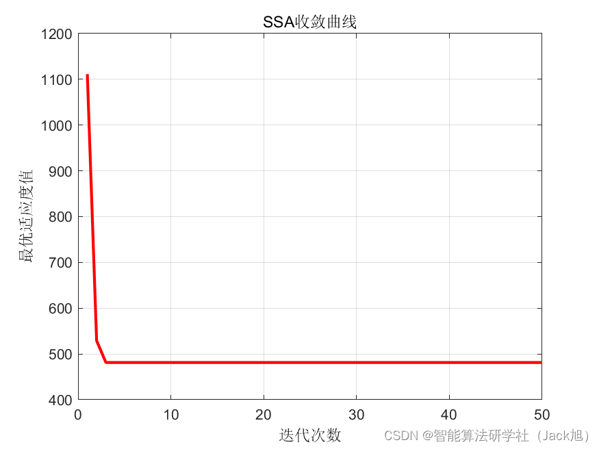 基于松鼠算法的无人机航迹规划-附代码