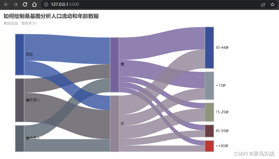 【Python 实战基础】如何绘制桑基图分析人口流动和年龄数据