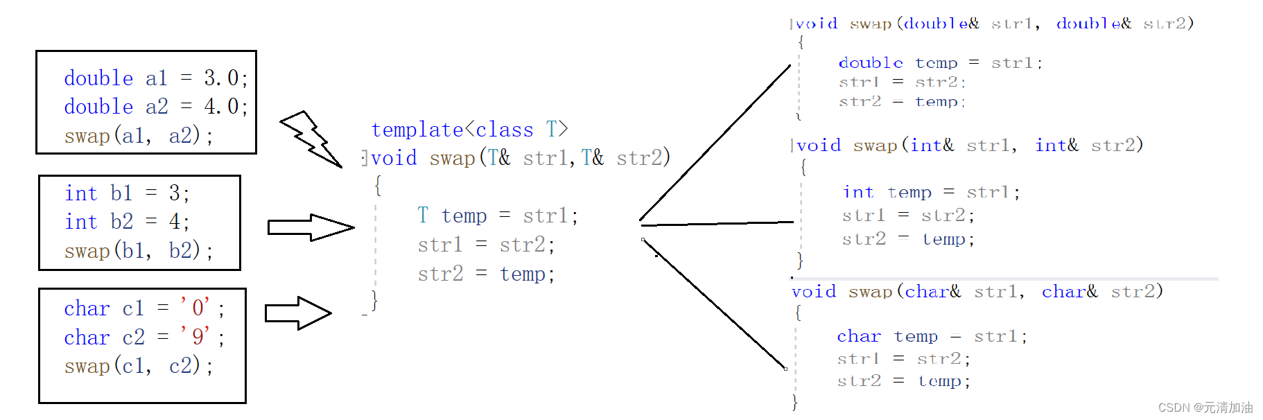 【C++】：模板的使用