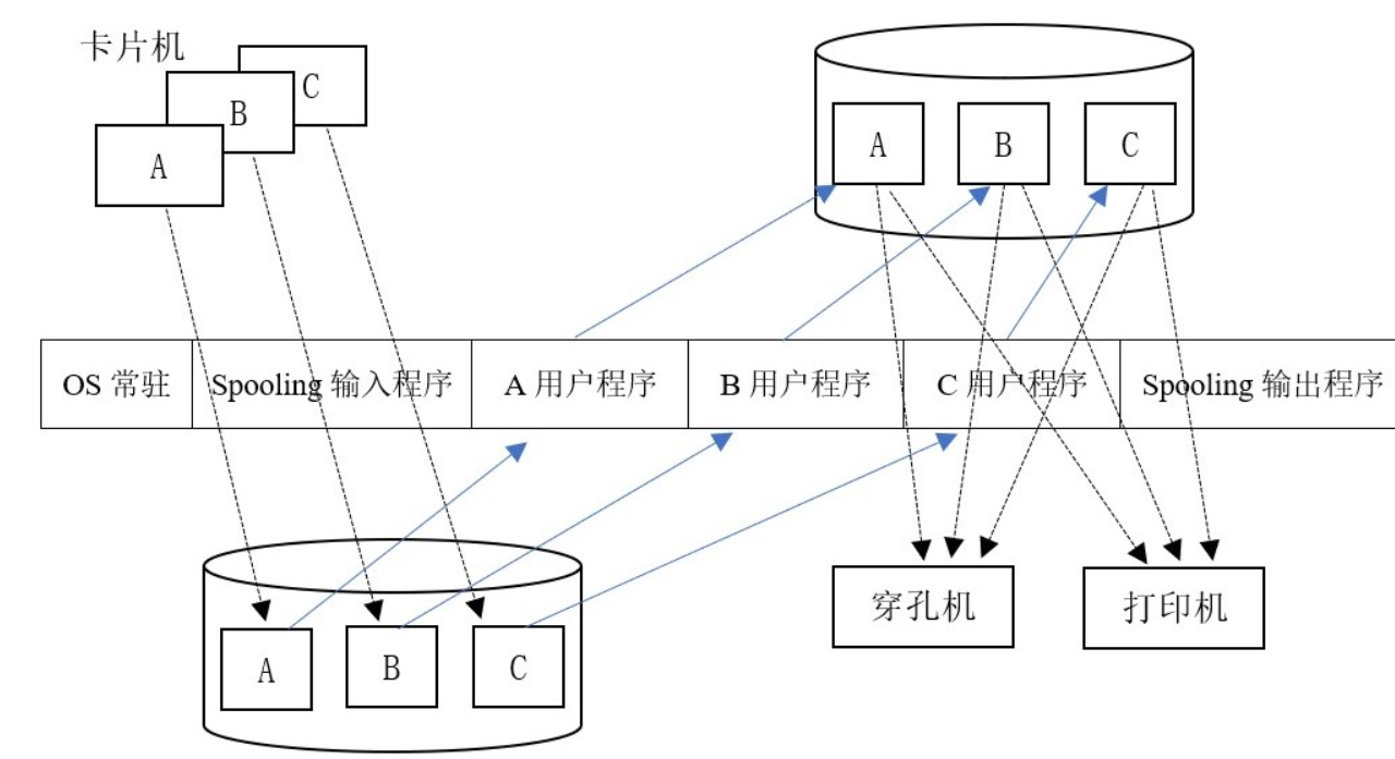 作业管理笔记